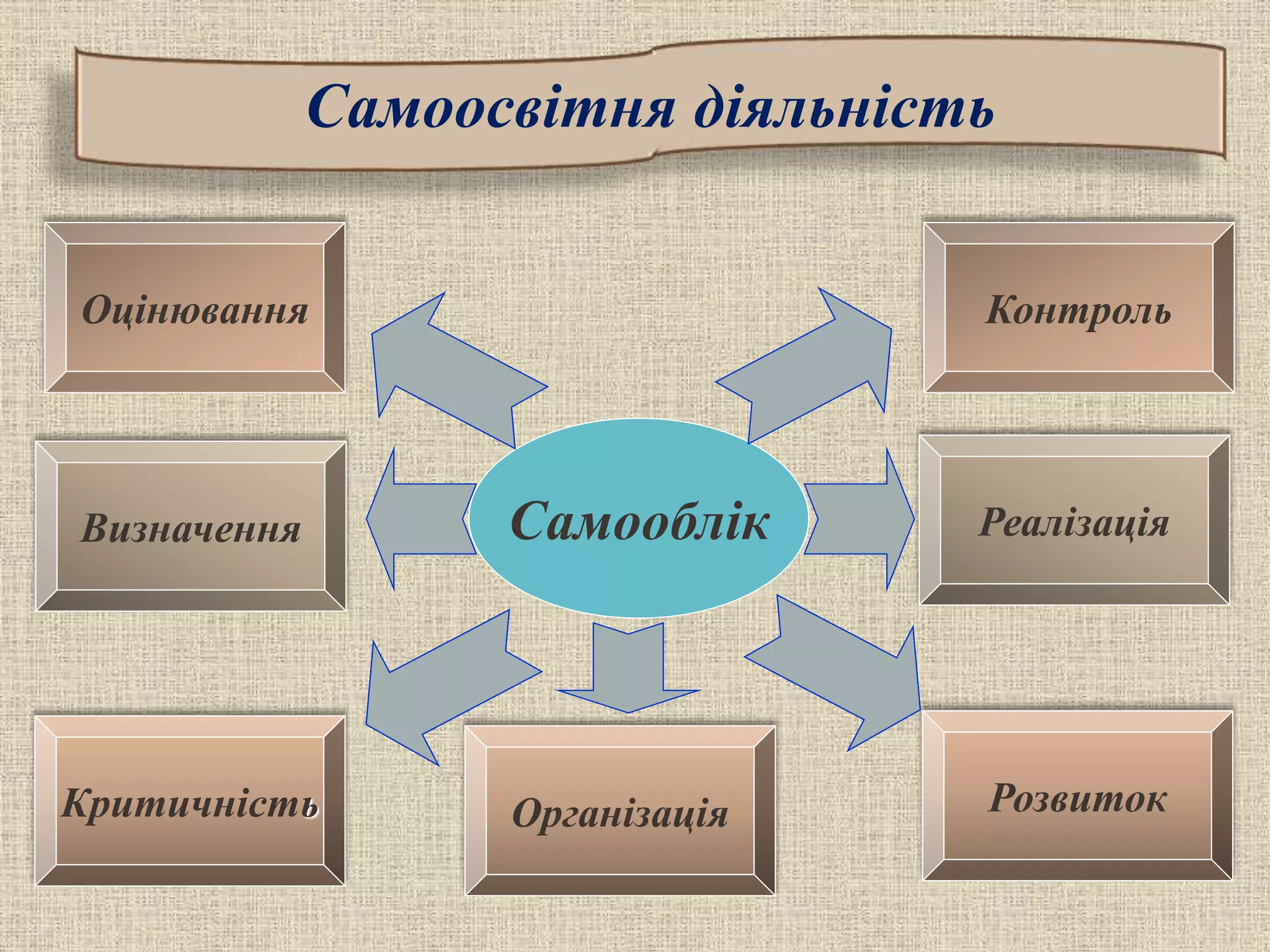 Самооблік
Оцінювання
Визначення
Критичність Організація
Контроль
Реалізація
Розвиток
Самоосвітня діяльність
 