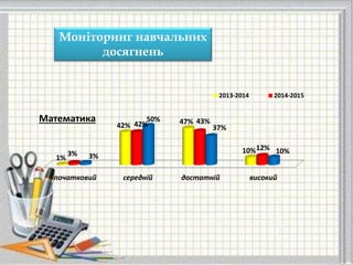 Моніторинг навчальних
досягнень
початковий середній достатній високий
1%
42%
47%
10%3%
42% 43%
12%
3%
50%
37%
10%
Математика
2013-2014 2014-2015
 