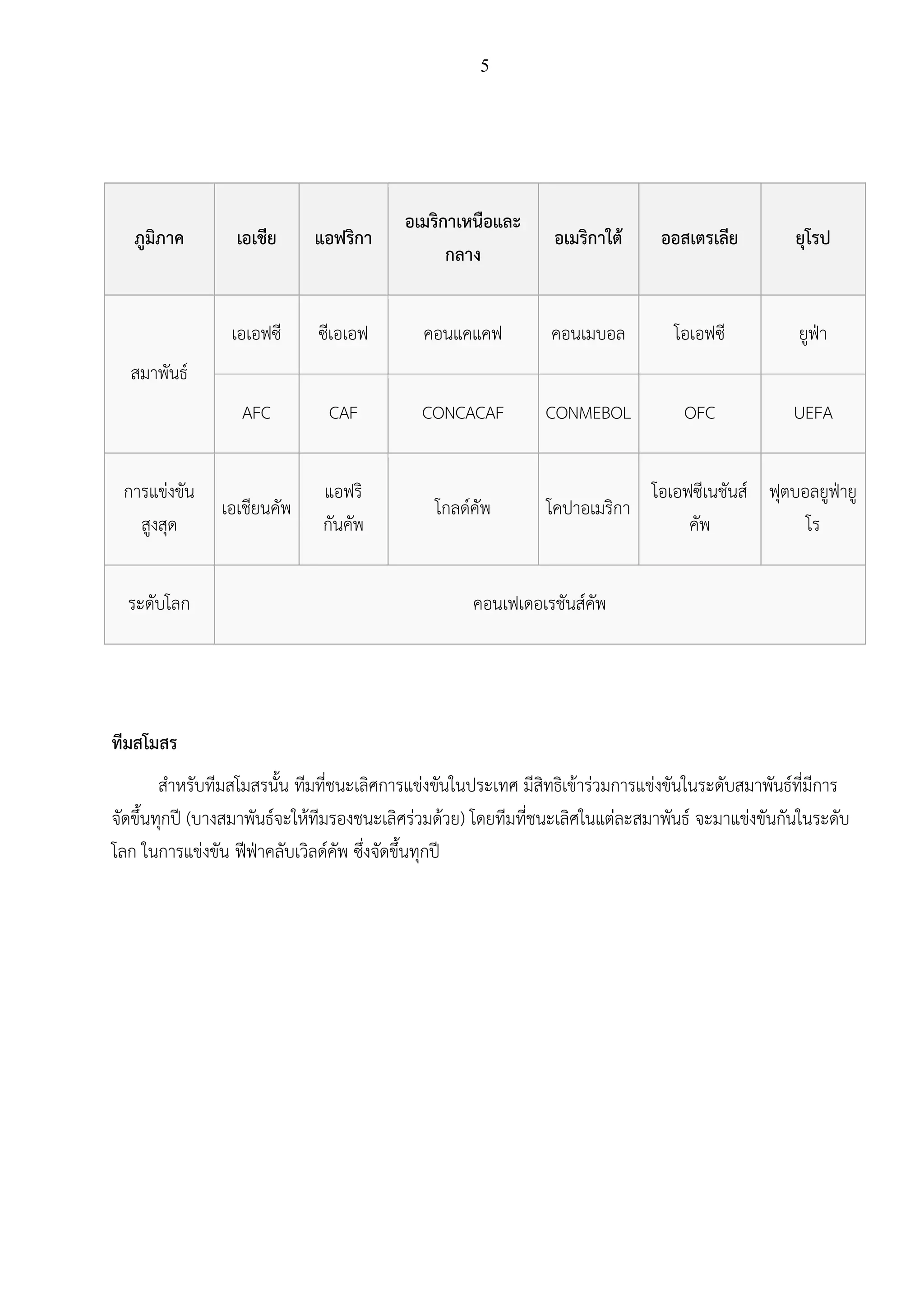 5
ภูมิภาค เอเชีย แอฟริกา
อเมริกาเหนือและ
กลาง
อเมริกาใต้ ออสเตรเลีย ยุโรป
สมาพันธ์
เอเอฟซี ซีเอเอฟ คอนแคแคฟ คอนเมบอล โอเอฟซี ยูฟ่า
AFC CAF CONCACAF CONMEBOL OFC UEFA
การแข่งขัน
สูงสุด
เอเชียนคัพ
แอฟริ
กันคัพ
โกลด์คัพ โคปาอเมริกา
โอเอฟซีเนชันส์
คัพ
ฟุตบอลยูฟ่ายู
โร
ระดับโลก คอนเฟเดอเรชันส์คัพ
ทีมสโมสร
สาหรับทีมสโมสรนั้น ทีมที่ชนะเลิศการแข่งขันในประเทศ มีสิทธิเข้าร่วมการแข่งขันในระดับสมาพันธ์ที่มีการ
จัดขึ้นทุกปี (บางสมาพันธ์จะให้ทีมรองชนะเลิศร่วมด้วย) โดยทีมที่ชนะเลิศในแต่ละสมาพันธ์ จะมาแข่งขันกันในระดับ
โลก ในการแข่งขัน ฟีฟ่าคลับเวิลด์คัพ ซึ่งจัดขึ้นทุกปี
 