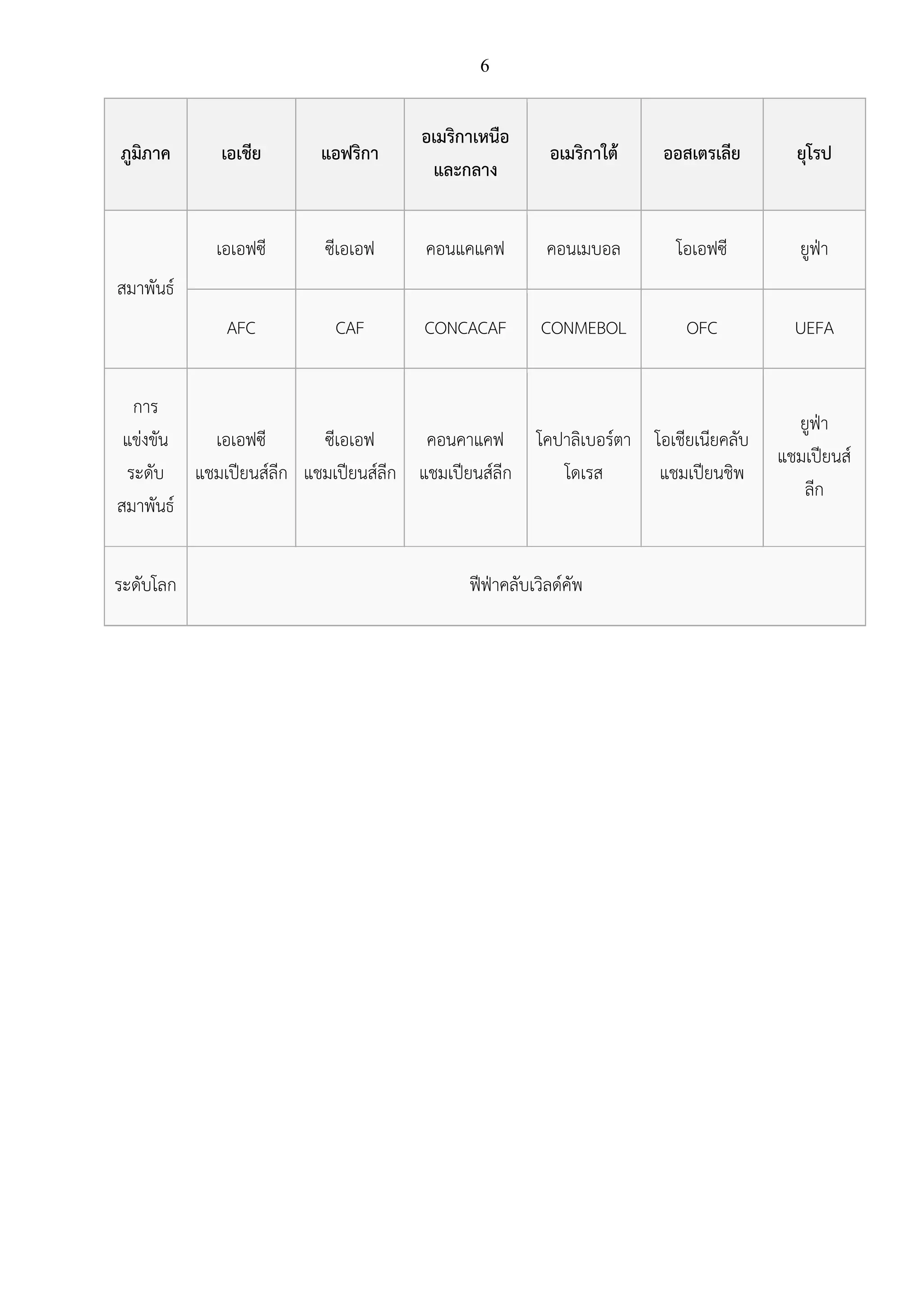 6
ภูมิภาค เอเชีย แอฟริกา
อเมริกาเหนือ
และกลาง
อเมริกาใต้ ออสเตรเลีย ยุโรป
สมาพันธ์
เอเอฟซี ซีเอเอฟ คอนแคแคฟ คอนเมบอล โอเอฟซี ยูฟ่า
AFC CAF CONCACAF CONMEBOL OFC UEFA
การ
แข่งขัน
ระดับ
สมาพันธ์
เอเอฟซี
แชมเปียนส์ลีก
ซีเอเอฟ
แชมเปียนส์ลีก
คอนคาแคฟ
แชมเปียนส์ลีก
โคปาลิเบอร์ตา
โดเรส
โอเชียเนียคลับ
แชมเปียนชิพ
ยูฟ่า
แชมเปียนส์
ลีก
ระดับโลก ฟีฟ่าคลับเวิลด์คัพ
 