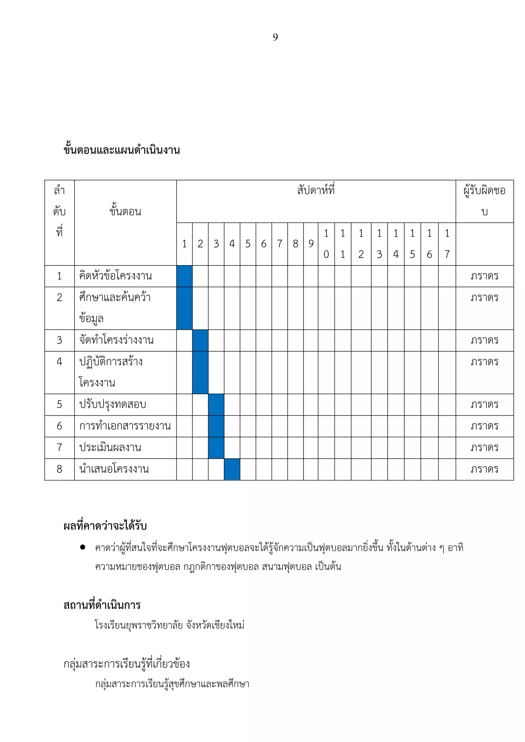 9
ขั้นตอนและแผนดาเนินงาน
ลา
ดับ
ที่
ขั้นตอน
สัปดาห์ที่ ผู้รับผิดชอ
บ
1 2 3 4 5 6 7 8 9
1
0
1
1
1
2
1
3
1
4
1
5
1
6
1
7
1 คิดหัวข้อโครงงาน ภราดร
2 ศึกษาและค้นคว้า
ข้อมูล
ภราดร
3 จัดทาโครงร่างงาน ภราดร
4 ปฏิบัติการสร้าง
โครงงาน
ภราดร
5 ปรับปรุงทดสอบ ภราดร
6 การทาเอกสารรายงาน ภราดร
7 ประเมินผลงาน ภราดร
8 นาเสนอโครงงาน ภราดร
ผลที่คาดว่าจะได้รับ
 คาดว่าผู้ที่สนใจที่จะศึกษาโครงงานฟุตบอลจะได้รู้จักความเป็นฟุตบอลมากยิ่งขึ้น ทั้งในด้านต่าง ๆ อาทิ
ความหมายชองฟุตบอล กฎกติกาของฟุตบอล สนามฟุตบอล เป็นต้น
สถานที่ดาเนินการ
โรงเรียนยุพราชวิทยาลัย จังหวัดเชียงใหม่
กลุ่มสาระการเรียนรู้ที่เกี่ยวข้อง
กลุ่มสาระการเรียนรู้สุขศึกษาและพลศึกษา
 