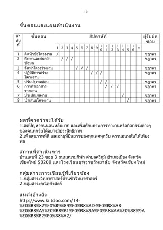 10
ขั้นตอนและแผนดำำเนินงำน
ลำำ
ดับ
ที่
ขั้นตอน สัปดำห์ที่ ผู้รับผิด
ชอบ
1 2 3 4 5 6 7 8 9
1
0
1
1
1
2
1
3
1
4
1
5
1
6
17
1 คิดหัวข้อโครงงำน / ชฎำพร
2 ศึกษำและค้นคว้ำ
ข้อมูล
/ / / ชฎำพร
3 จัดทำำโครงร่ำงงำน / / / ชฎำพร
4 ปฏิบัติกำรสร้ำง
โครงงำน
/ / / ชฎำพร
5 ปรับปรุงทดสอบ / / ชฎำพร
6 กำรทำำเอกสำร
รำยงำน
/ / / ชฎำพร
7 ประเมินผลงำน / ชฎำพร
8 นำำเสนอโครงงำน / ชฎำพร
ผลที่คำดว่ำจะได้รับ
1.ลดปัญหำคนนอนหลับยำก และเพิ่มศักยภำพกำรทำำงำนหรือกิจกรรมต่ำงๆ
ของคนทุกวัยได้อย่ำงมีประสิทธิภำพ
2.เพื่อสุขภำพที่ดี และอำยุที่ยืนยำวของทุกเพศทุกวัย ควรนอนหลับให้เพียง
พอ
สถำนที่ดำำเนินกำร
บ้ำนเลขที่ 23 ซอย 3 ถนนสนำมกีฬำ ตำำบลศรีภูมิ อำำเภอเมือง จังหวัด
เชียงใหม่ 50200 และโรงเรียนยุพรำชวิทยำลัย จังหวัดเชียงใหม่
กลุ่มสำระกำรเรียนรู้ที่เกี่ยวข้อง
1.กลุ่มสำระวิทยำศำสตร์ด้ำนชีววิทยำศำสตร์
2.กลุ่มสำระคณิตศำสตร์
แหล่งอ้ำงอิง
http://www.kiitdoo.com/14-
%E0%B8%82%E0%B9%89%E0%B8%AD-%E0%B8%AB
%E0%B8%A5%E0%B8%B1%E0%B8%9A%E0%B8%AA%E0%B8%9A
%E0%B8%B2%E0%B8%A2/
 
