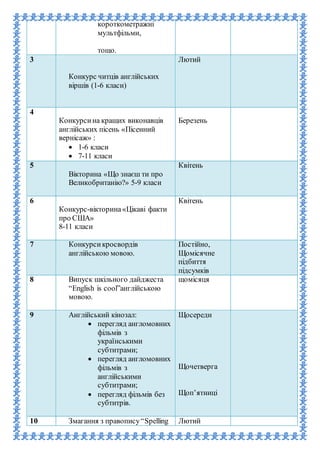 короткометражні
мультфільми,
тощо.
3
Конкурс читців англійських
віршів (1-6 класи)
Лютий КолосайА.В.
4
Конкурсина кращих виконавців
англійських пісень «Пісенний
вернісаж» :
 1-6 класи
 7-11 класи
Березень
КолосайА.В.
5
Вікторина «Що знаєш ти про
Великобританію?» 5-9 класи
Квітень КолосайА.В.
6
Конкурс-вікторина«Цікаві факти
про США»
8-11 класи
Квітень КолосайА.В.
7 Конкурсикросвордів
англійською мовою.
Постійно,
Щомісячне
підбиття
підсумків
КолосайА.В.
8 Випуск шкільного дайджеста
“English is cool”англійською
мовою.
щомісяця КолосайА.В.
9 Англійський кінозал:
 перегляд англомовних
фільмів з
українськими
субтитрами;
 перегляд англомовних
фільмів з
англійськими
субтитрами;
 перегляд фільмів без
субтитрів.
Щосереди
Щочетверга
Щоп’ятниці
КолосайА.В.
10 Змагання з правопису“Spelling Лютий КолосайА.В.
 