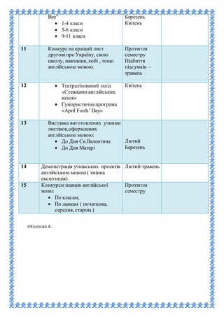Bee”
 1-4 класи
 5-8 класи
 9-11 класи
Березень
Квітень
11 Конкурс на кращий лист
друговіпро Україну, свою
школу, навчання, хобі , тощо
англійською мовою.
Протягом
семестру
Підбиття
підсумків –
травень
КолосайА.В.
12  Театралізований захід
«Стежками англійських
казок»
 Гумористичнапрограма
«April Fools’ Day»
Квітень КолосайА.В.
13 Виставка виготовлених учнями
листівок,оформлених
англійською мовою:
 До Дня Св.Валентина
 До Дня Матері
Лютий
Березень
КолосайА.В.
14 Демонстрація учнівських проектів
англійською мовою( змінна
експозиція).
Лютий-травень КолосайА.В.
15 Конкурсизнавців англійської
мови:
 По класам;
 По ланкам ( початкова,
середня, старша )
Протягом
семестру
КолосайА.В.
 