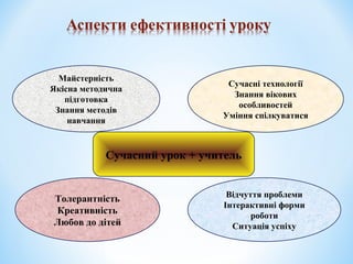 Майстерність
Якісна методична
підготовка
Знання методів
навчання
Сучасні технології
Знання вікових
особливостей
Уміння спілкуватися
Толерантність
Креативність
Любов до дітей
Відчуття проблеми
Інтерактивні форми
роботи
Ситуація успіху
Сучасний урок + учитель
 