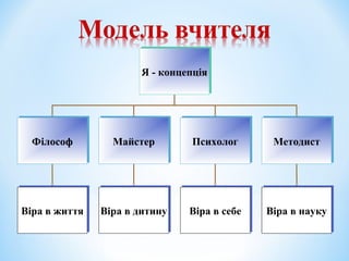 Я - концепціяЯ - концепція
ФілософФілософ ПсихологПсихолог МетодистМетодистМайстерМайстер
Віра в життяВіра в життя Віра в дитинуВіра в дитину Віра в себеВіра в себе Віра в наукуВіра в науку
 