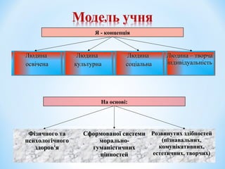 Я - концепція
ЛюдинаЛюдина
освіченаосвічена
ЛюдинаЛюдина
культурнакультурна
ЛюдинаЛюдина
соціальнасоціальна
Людина – творчаЛюдина – творча
індивідуальністьіндивідуальність
На основі:
Фізичного таФізичного та
психологічногопсихологічного
здоровздоров''яя
Сформованої системиСформованої системи
морально-морально-
гуманістичнихгуманістичних
цінностейцінностей
Розвинутих здібностейРозвинутих здібностей
(пізнавальних,(пізнавальних,
комунікативних,комунікативних,
естетичних, творчих)естетичних, творчих)
 