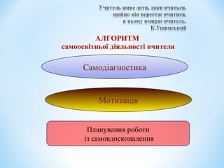 АЛГОРИТМ
самоосвітньої діяльності вчителя
Самодіагностика
Мотивація
Планування роботи
із самовдосконалення
 