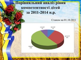 Порівняльний аналіз рівня
компетентності дітей
за 2011-2014 н.р.
Станом на 01.10.2011
високий
7%
достаній
33%
середній
53%
низький
7%
 