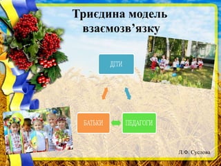 Триєдина модель
взаємозв’язку
Л.Ф. Суслова
 