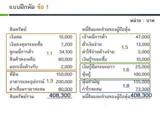 แบบฝกหัด ขอ 1
สินทรัพย
เงินสด 15,000
เงินลงทุนระยะสั้น 7,200
ลูกหนี้การคา 34,100
สินคาคงเหลือ 80,000
ดอกเบี้ยคางรับ 2,000
ที่ดิน 150,000
อาคารและอุปกรณ 200,000
คาเสื่อมราคาสะสม 80,000
สินทรัพยรวม ……………
หนี้สินและสวนของผูถือหุน
เจาหนี้การคา 47,000
ตั๋วเงินจาย 13,000
คาใชจายคางจาย 5,000
เงินกูระยะสั้น 10,000
เงินกูยืมระยะยาว 25,000
หุนกู 100,000
หุนสามัญ 135,000
กําไรสะสม 73,300
หนี้สินและสวนของผูถือหุน…………
หนวย : บาท
408,300 408,300
1.1
1.3
1.5
1.6
1.8
 