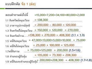 แบบฝกหัด ขอ 1 (ตอ)
ตอบคําถามตอไปนี้
1.1 สินทรัพยหมุนเวียน ……………………………………………
1.2 อาคารอุปกรณสุทธิ ……………………………………………
1.3 สินทรัพยไมหมุนเวียน ………………………………………….
1.4 สินทรัพยรวม……………………………………………………
1.5 หนี้สินหมุนเวียน ……………………………………………
1.6 หนี้สินไมหมุนเวียน ……………………………………………
1.7หนี้สินรวม ……………………………………………………
1.8 สวนของผูถือหุน ……………………………………………
1.9 หนี้สินและสวนของผูถือหุน ………………………………………
=15,000+7,200+34,100+80,000+2,000
= 138,300
= 200,000 – 80,000 = 120,000
= 150,000 + 120,000 = 270,000
=138,300 + 270,000 = 408,300 (1.1 + 1.3)
= 47,000+13,000+5,000+10,000 = 75,000
= 25,000 + 100,000 = 125,000
= 75,000+125,000 = 200,000 (1.5+1.6)
= 135,000 + 73,300 = 208,300
= 200,000+208,300 = 408,300 (1.7+1.8)
 