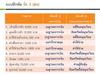แบบฝกหัด ขอ 3 (ตอ)
รายการ (ชองที่ 1)
งบการเงิน
(ชองที่ 2)
ประเภทของรายการ
1. เจาหนี้การคา 8,000 บาท
2. ลูกหนี้การคา 12,000 บาท
3. คาใชจายคางจาย 500 บาท
4. คาเสื่อมราคา 1,000 บาท
5. คาใชจายบริหาร 1,800 บาท
6. อาคาร 6,000 บาท
7. เงินสด 1,000 บาท
8. หุนสามัญ 15,000 บาท
9. อุปกรณ 10,000 บาท
งบฐานะการเงิน หนี้สินหมุนเวียน
งบฐานะการเงิน สินทรัพยหมุนเวียน
งบฐานะการเงิน หนี้สินหมุนเวียน
งบกําไรขาดทุน คาใชจาย
งบกําไรขาดทุน คาใชจาย
งบฐานะการเงิน สินทรัพยไมหมุนเวียน
งบฐานะการเงิน สินทรัพยหมุนเวียน
งบฐานะการเงิน สวนผูถือหุน
งบฐานะการเงิน สินทรัพยไมหมุนเวียน
 