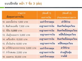 แบบฝกหัด หนา 7 ขอ 3 (ตอ)
รายการ (ชองที่ 1)
งบการเงิน
(ชองที่ 2)
ประเภทของรายการ
10. ดอกเบี้ยจาย 1,000 บาท
11. สินคาคงเหลือ 7,500 บาท
12. ที่ดิน 5,000 บาท
13. เงินกูระยะยาว 5,000 บาท
14. เครื่องจักร 10,500 บาท
15. ตั๋วเงินจาย 8,000 บาท
16. คาใชจายจากการขาย 3,000 บาท
17. กําไรสะสม 2,000 บาท
18. ยอดขาย 30,000 บาท
งบกําไรขาดทุน คาใชจาย
งบฐานะการเงิน สินทรัพยหมุนเวียน
งบฐานะการเงิน สินทรัพยไมหมุนเวียน
งบฐานะการเงิน หนี้สินไมหมุนเวียน
งบฐานะการเงิน สินทรัพยไมหมุนเวียน
งบฐานะการเงิน หนี้สินหมุนเวียน
งบกําไรขาดทุน คาใชจาย
งบกําไรขาดทุน รายได
งบฐานะการเงิน สวนผูถือหุน
ตนทุนทางการเงิน
 