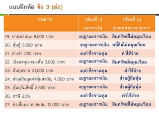 แบบฝกหัด ขอ 3 (ตอ)
รายการ (ชองที่ 1)
งบการเงิน
(ชองที่ 2)
ประเภทของรายการ
19. ยานพาหนะ 8,000 บาท
20. หุนกู 5,000 บาท
21. คาเชา 200 บาท
22. เงินลงทุนระยะสั้น 3,000 บาท
23. ตนทุนขาย 21,000 บาท
24. สวนเกินมูลคาหุนสามัญ 4,000 บาท
25. หุนบุริมสิทธิ์ 2,500 บาท
26. ภาษี 23%
27. คาเสื่อมราคาสะสม 13,000 บาท
งบฐานะการเงิน สินทรัพยไมหมุนเวียน
งบฐานะการเงิน หนี้สินไมหมุนเวียน
งบกําไรขาดทุน คาใชจาย
งบฐานะการเงิน สินทรัพยหมุนเวียน
งบกําไรขาดทุน คาใชจาย
งบฐานะการเงิน สวนผูถือหุน
งบฐานะการเงิน สวนผูถือหุน
งบกําไรขาดทุน คาใชจาย
งบฐานะการเงิน สินทรัพยไมหมุนเวียน
 