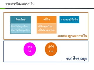รายการในงบการเงิน
สินทรัพย หนี้สิน สวนของผูถือหุน
ราย
ได
คาใช
จาย
สินทรัพยหมุนเวียน
สินทรัพยไมหนุนเวียน
หนี้สินหมุนเวียน
หนี้สินไมหมุนเวียน
งบแสดงฐานะการเงิน
งบกําไรขาดทุน
 