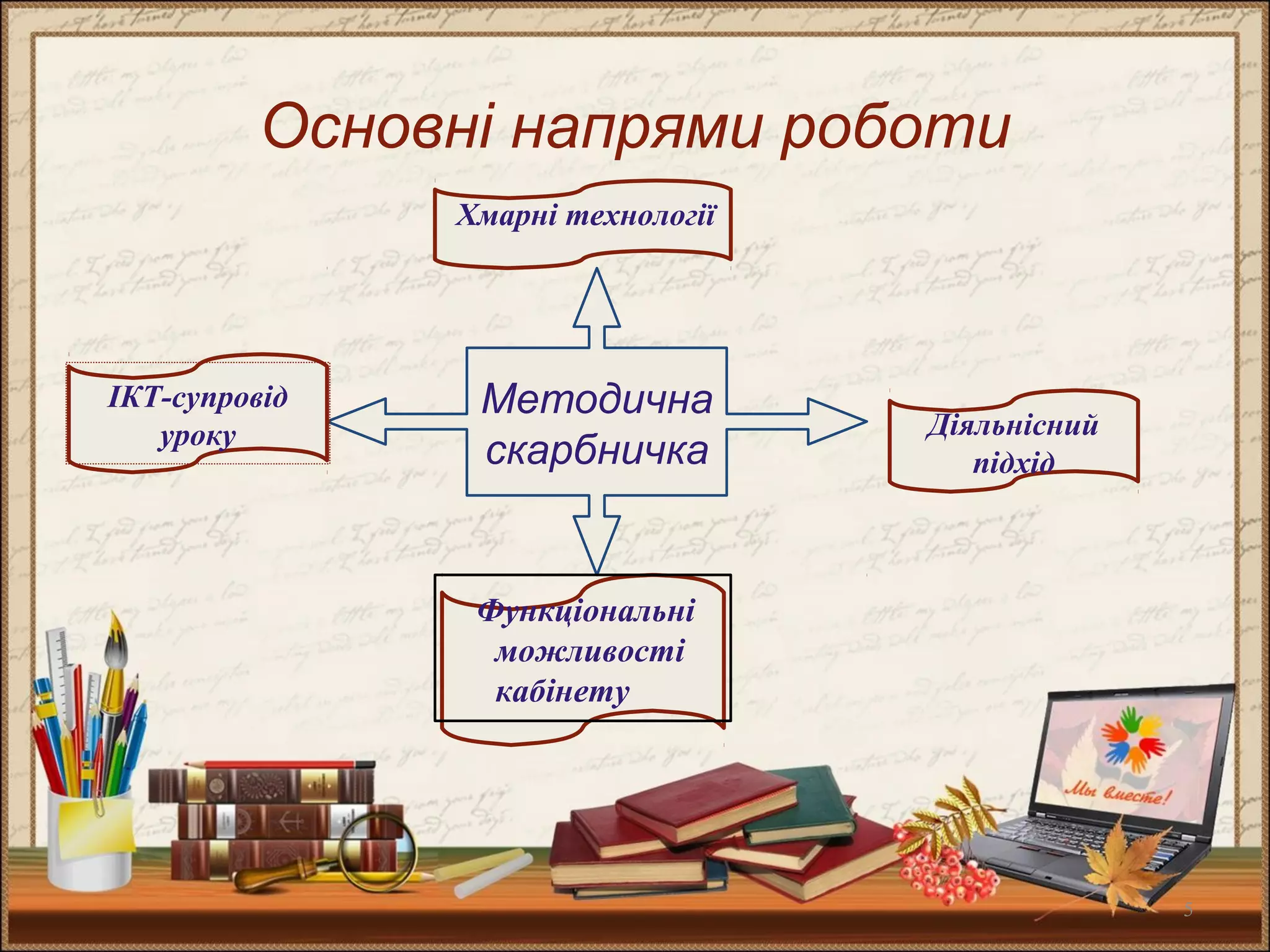 5
Основні напрями роботи
Методична
скарбничка
Діяльнісний
підхід
ІКТ-супровід
уроку
Функціональні
можливості
кабінету
Хмарні технології
 