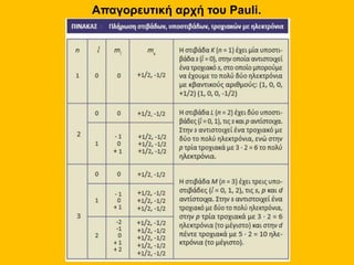 Απαγορευτική αρχή του Pauli.
 