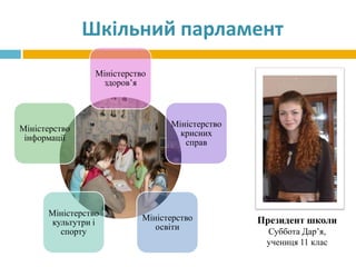 Шкільний парламент
Міністерство
здоров’я
Міністерство
крисних
справ
Міністерство
освіти
Міністерство
культутри і
спорту
Міністерство
інформації
Президент школи
Суббота Дар’я,
учениця 11 клас
 