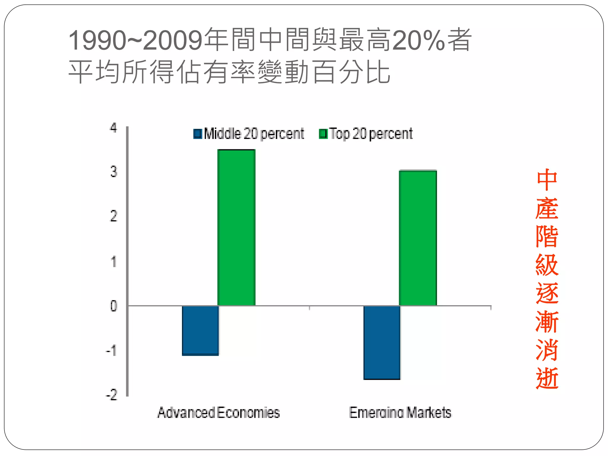 1990~2009年間中間與最高20%者
平均所得佔有率變動百分比
中
產
階
級
逐
漸
消
逝
 