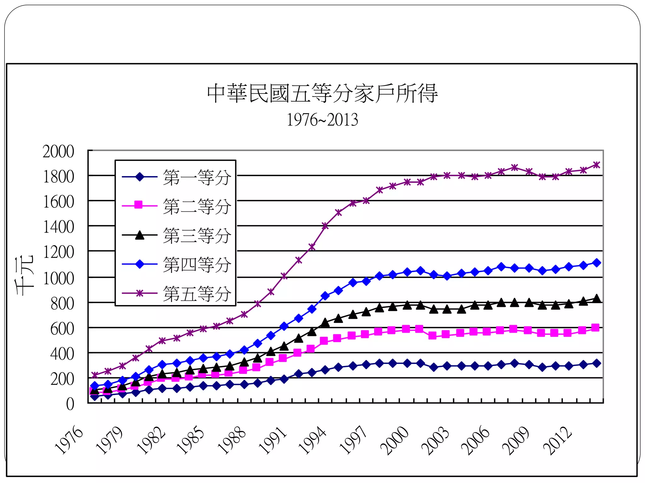 中華民國五等分家戶所得
1976~2013
0
200
400
600
800
1000
1200
1400
1600
1800
2000
1976
1979
1982
1985
1988
1991
1994
1997
2000
2003
2006
2009
2012
千元
第一等分
第二等分
第三等分
第四等分
第五等分
 
