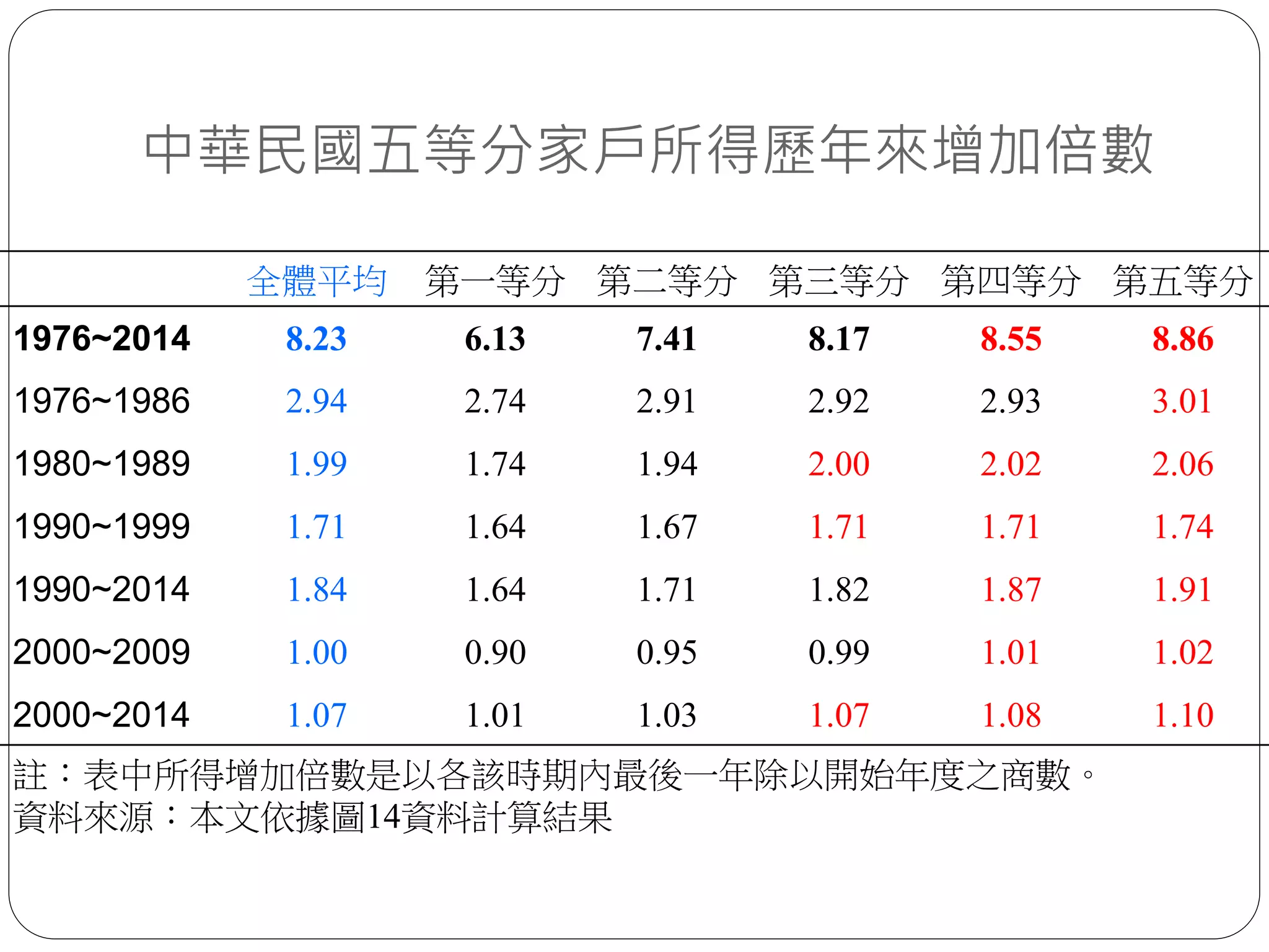 中華民國五等分家戶所得歷年來增加倍數
全體平均 第一等分 第二等分 第三等分 第四等分 第五等分
1976~2014 8.23 6.13 7.41 8.17 8.55 8.86
1976~1986 2.94 2.74 2.91 2.92 2.93 3.01
1980~1989 1.99 1.74 1.94 2.00 2.02 2.06
1990~1999 1.71 1.64 1.67 1.71 1.71 1.74
1990~2014 1.84 1.64 1.71 1.82 1.87 1.91
2000~2009 1.00 0.90 0.95 0.99 1.01 1.02
2000~2014 1.07 1.01 1.03 1.07 1.08 1.10
註：表中所得增加倍數是以各該時期內最後一年除以開始年度之商數。
資料來源：本文依據圖14資料計算結果
 