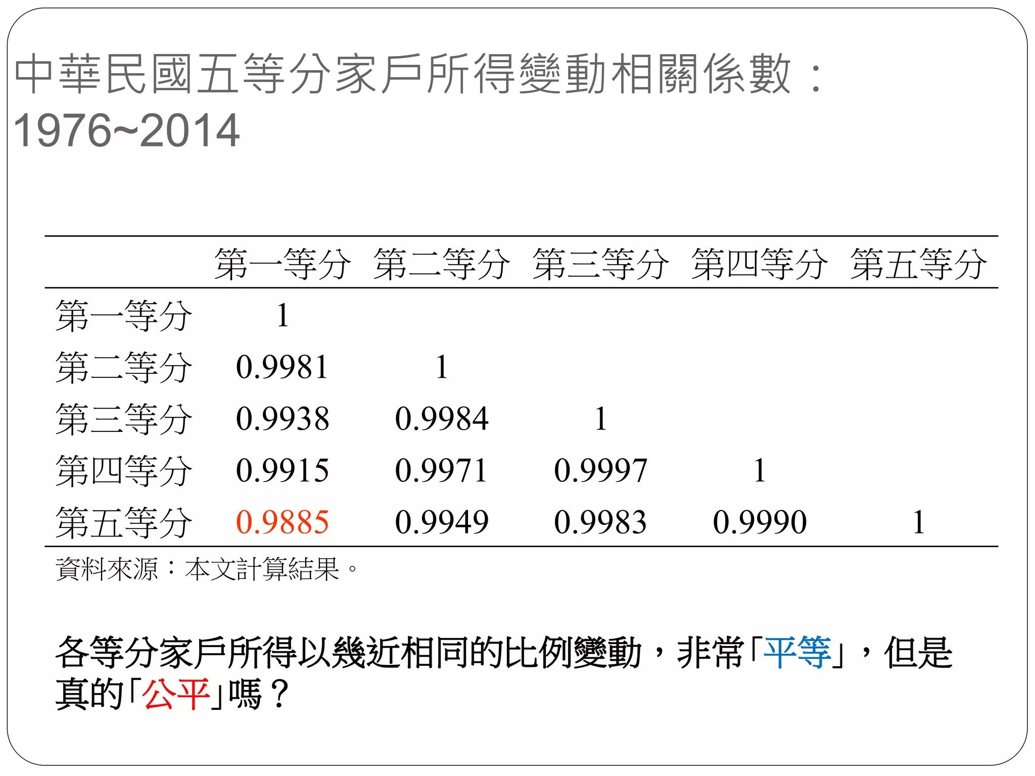 中華民國五等分家戶所得變動相關係數：
1976~2014
第一等分 第二等分 第三等分 第四等分 第五等分
第一等分 1
第二等分 0.9981 1
第三等分 0.9938 0.9984 1
第四等分 0.9915 0.9971 0.9997 1
第五等分 0.9885 0.9949 0.9983 0.9990 1
資料來源：本文計算結果。
各等分家戶所得以幾近相同的比例變動，非常｢平等｣，但是
真的｢公平｣嗎？
 