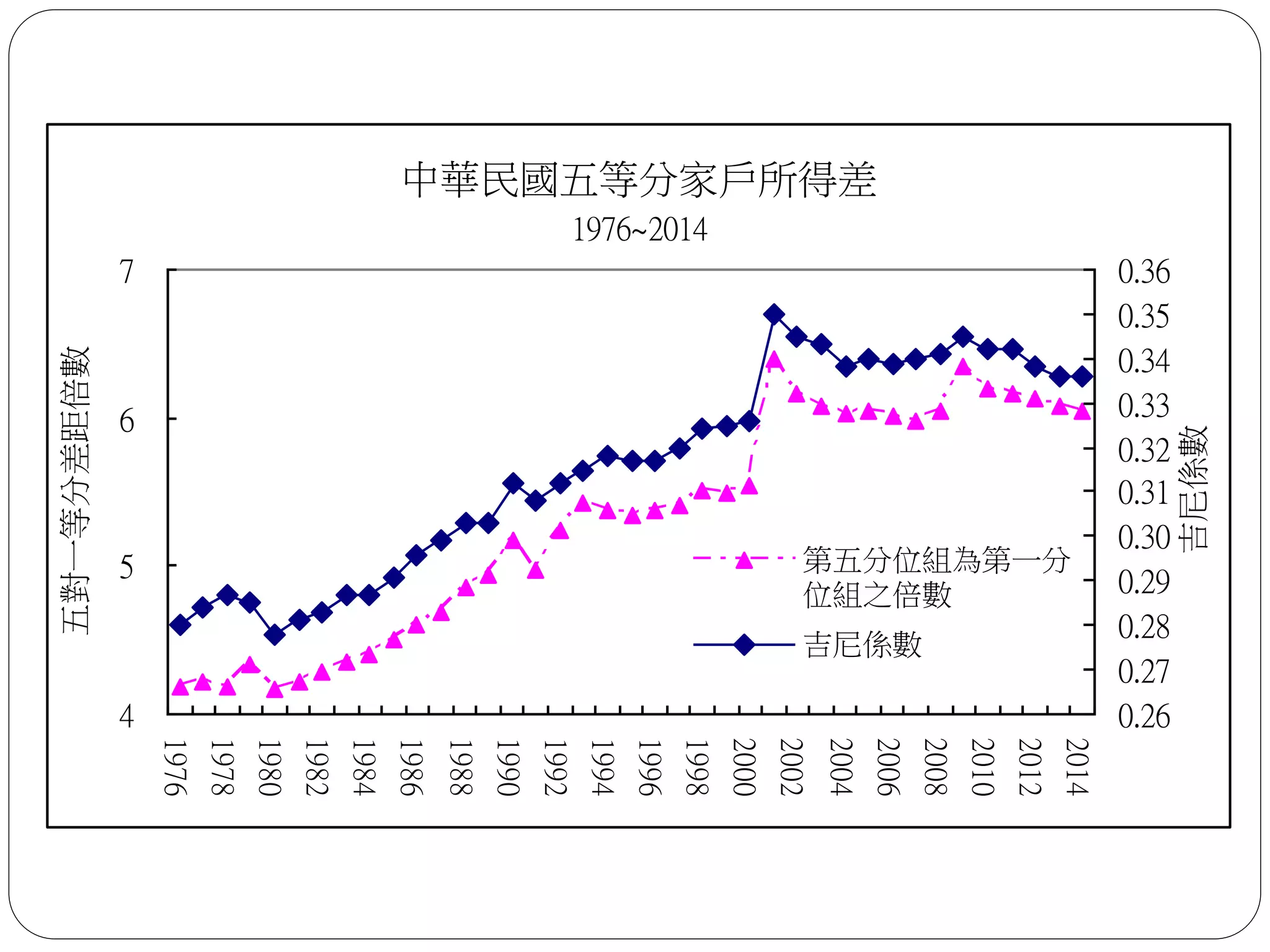 中華民國五等分家戶所得差
1976~2014
4
5
6
7
1976
1978
1980
1982
1984
1986
1988
1990
1992
1994
1996
1998
2000
2002
2004
2006
2008
2010
2012
2014
五對一等分差距倍數
0.26
0.27
0.28
0.29
0.30
0.31
0.32
0.33
0.34
0.35
0.36
吉尼係數
第五分位組為第一分
位組之倍數
吉尼係數
 