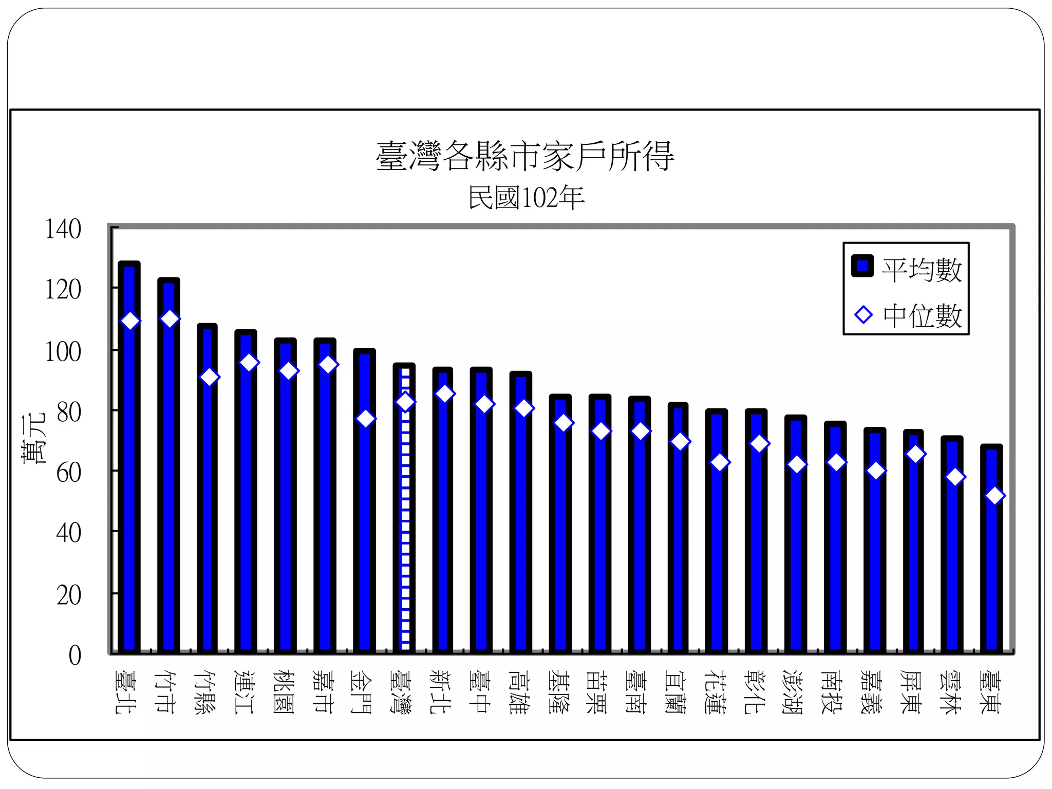 臺灣各縣市家戶所得
民國102年
0
20
40
60
80
100
120
140
臺北
竹市
竹縣
連江
桃園
嘉市
金門
臺灣
新北
臺中
高雄
基隆
苗栗
臺南
宜蘭
花蓮
彰化
澎湖
南投
嘉義
屏東
雲林
臺東
萬元
平均數
中位數
 