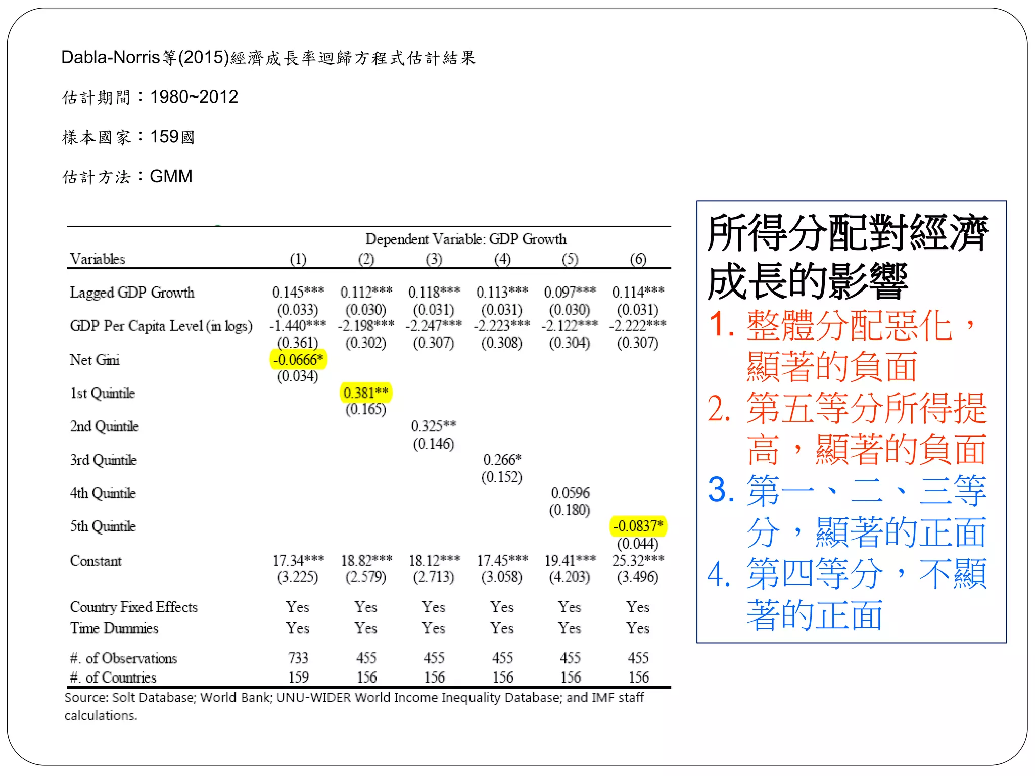 Dabla-Norris等(2015)經濟成長率迴歸方程式估計結果
估計期間：1980~2012
樣本國家：159國
估計方法：GMM
所得分配對經濟
成長的影響
1. 整體分配惡化，
顯著的負面
2. 第五等分所得提
高，顯著的負面
3. 第一、二、三等
分，顯著的正面
4. 第四等分，不顯
著的正面
 