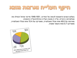 ‫המדינה‬ ‫של‬ ‫לקיומה‬ ‫הראשונות‬ ‫השנים‬ ‫בשלוש‬,1948-1951‫את‬ ‫הכפילה‬ ‫ישראל‬ ‫מדינת‬
‫היהודית‬ ‫אוכלוסייתה‬.‫הגדולה‬ ‫העלייה‬ ‫מכונה‬ ‫זו‬ ‫עלייה‬/‫ההמונית‬ ‫העלייה‬.
‫עלו‬ ‫מאירופה‬48.6‫האוכלוסייה‬ ‫מכלל‬ ‫אחוז‬,‫עלו‬ ‫מאפריקה‬15.4‫האוכלוסייה‬ ‫מכלל‬ ‫אחוז‬,
‫מאמריקה‬0.7‫מאסיה‬ ‫והשאר‬ ‫אחוז‬.
 