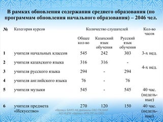 В рамках обновления содержания среднего образования (по
программам обновления начального образования) – 2046 чел.
№ Категория курсов Количество слушателей Кол-во
часов
Общее
кол-во
Казахский
язык
обучения
Русский
язык
обучения
1 учителя начальных классов 545 242 303 3-х нед.
2 учителя казахского языка 316 316 -
4-х нед.
3 учителя русского языка 294 - 294
4 учителя английского языка 76 - 76
5 учителя музыки 545 - 545 40 час.
(недель-
ные)
6 учителя предмета
«Искусство»
270 120 150 40 час.
(недель-
ные)
«Өрлеу» БАҰО АҚ филиалы СҚО ПҚ БАИ
АО НЦПК «Өрлеу» ИПК ПР по СКО
 