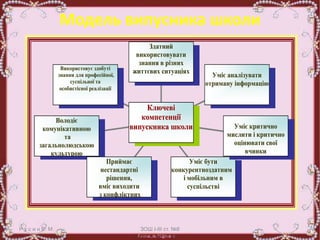 Модель випусника школи
Р у с и н Е. М. ЗОШ І-ІІІ ст. №8
Використовує здобуті
знання для професійної,
суспільної та
особистісної реалізації
Володіє
комунікативною
та
загальнолюдською
культурою
Приймає
нестандартні
рішення,
вміє виходити
з конфліктних
ситуацій
Уміє бути
конкурентноздатним
і мобільним в
суспільстві
Уміє критично
мислити і критично
оцінювати свої
вчинки
Уміє аналізувати
отриману інформацію
Здатний
використовувати
знання в різних
життєвих ситуаціях
ККллююччееввіі
ккооммппееттееннццііїї
ввииппууссккннииккаа шшккооллии
 