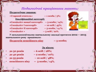 Педагогічні працівники мають:
Педагогічне звання:
«Старший вчитель» -- 1 особа / 5%;
Кваліфікаційні категорії:
«Спеціаліст вищої категорії» -- 3 особи / 14%;
«Спеціаліст І категорії» -- 10 осіб / 45%;
«Спеціаліст ІІ категорії» -- 3 особи / 14 %;
«Спеціаліст » -- 5 осіб / 22%.
У загальноосвітньому навчальному закладі протягом 2012 – 2013
навчального року працювало:
Педагогів пенсійного віку -- 3 особи;
За віком:
• до 30 років – 6 осіб / 28%;
• до 40 років – 2 особи / 10%;
• до 55 років – 10 осіб / 48%;
• пенсійного віку -- 3 особи / 14%.
 
