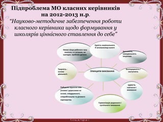 Підпроблема МО класних керівників
на 2012-2013 н.р.
“Науково-методичне забезпечення роботи
класного керівника щодо формування у
школярів ціннісного ставлення до себе”
Немає кінця робочого часу
вчителя, а є остання, на
сьогодні, проблем дитини.
Творчість -
основа
діяльності.
Побудова відносин між
учнями і дорослими на
основі, співдружності,
співробітництва та ділового
партнерства.
Гармонізація родинного і
суспільного виховання
ЄДНІСТЬ
навчання і
виховання
Безперервність і
наступність
Активність,
самодіяльність
ініціатива
Єдність національного
й загальнолюд-ського
ПРИНЦИПИ ВИХОВАННЯ
 