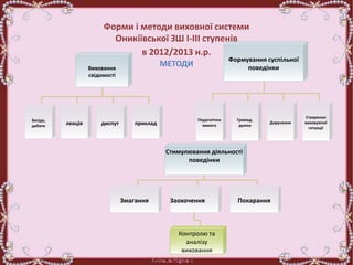 Форми і методи виховної системи
Оникіївської ЗШ І-ІІІ ступенів
в 2012/2013 н.р.
МЕТОДИВиховання
свідомості
Бесіда,
дебати лекція диспут приклад
Формування суспільної
поведінки
Педагогічна
вимога
Громад.
думка
Доручення
Створення
виховуючої
ситуації
Стимулювання діяльності
поведінки
Змагання Заохочення Покарання
Контролю та
аналізу
виховання
 