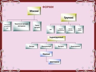 ФОРМИ
Масові
Читацька
конферен
ція
Тематичні вечори,
вікторини Свята
зустрічі
Групові
КВК
Години
спілкування
Випуск
стінгазет
Творчі
справи
Індивідуальні
Бесіди Консультації Зустрічі Анкетування
Наочні
виставки
 