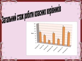 0
5
10
15
20
25
30
35
40
22
16
6
22
11
36
26
Роки
 