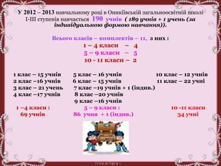 У 2012 – 2013 навчальному році в Оникіївській загальноосвітній школі
І-ІІІ ступенів навчається 190 учнів ( 189 учнів + 1 учень (за
індивідуальною формою навчання)).
Всього класів – комплектів – 11, з них :
1 – 4 класи – 4
5 – 9 класи – 5
10 - 11 класи – 2
1 клас – 15 учнів 5 клас – 16 учнів 10 клас – 12 учнів
2 клас –16 учнів 6 клас – 15 учнів 11 клас – 22 учні
3 клас – 21 учень 7 клас –19 учнів + 1 (індив.)
4 клас –17 учнів 8 клас –20 учнів
9 клас –16 учнів
1 –4 класи : 5 – 9 класи : 10 -11 класи
69 учнів 86 учня + 1 (індив.) 34 учні
 