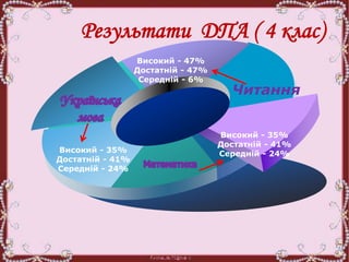 Результати ДПА ( 4 клас)
Читання
Високий - 35%
Достатній - 41%
Середній - 24%
Високий - 47%
Достатній - 47%
Середній - 6%
Високий - 35%
Достатній - 41%
Середній - 24%
 