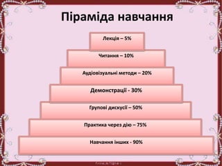 Читання – 10%
Аудіовізуальні методи – 20%
Лекція – 5%
Групові дискусії – 50%
Практика через дію – 75%
Навчання інших - 90%
Демонстрації - 30%
Піраміда навчання
 