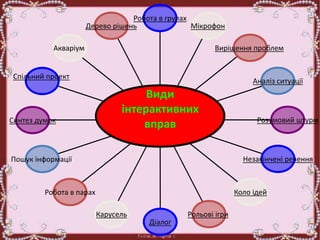 Дерево рішень
Акваріум
Спільний проект
Синтез думок
Пошук інформації
Робота в парах
Карусель
Діалог
Рольові ігри
Коло ідей
Незакінчені речення
Розумовий штурм
Аналіз ситуації
Вирішення проблем
Мікрофон
Робота в групах
Види
інтерактивних
вправ
 