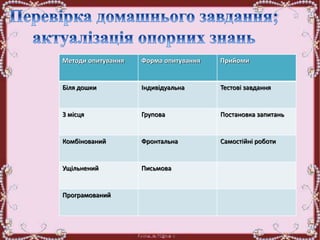 Методи опитування Форма опитування Прийоми
Біля дошки Індивідуальна Тестові завдання
З місця Групова Постановка запитань
Комбінований Фронтальна Самостійні роботи
Ущільнений Письмова
Програмований
 