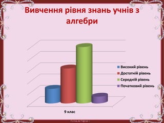 Вивчення рівня знань учнів з
алгебри
9 клас
Високий рівень
Достатній рівень
Середній рівень
Початковий рівень
 