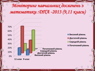 Моніторинг навчальних досягнень з
математики :ДПА -2013 (9,11 класи)
Високий рівень
Достатній рівень
Середній рівень
Початковий рівень
0%
10%
20%
30%
40%
50%
60%
70%
11 клас 9 клас
Високий рівень
Достатній рівень
Середній рівень
Початковий рівень
 