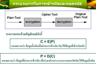 กระบวนการในการเข้ารหัสและถอดรหัส
สามารถแทนด้วยสัญลักษณ์ดังนี้
C = E(P)
หมายความว่า ข้อมูลดั้งเดิมเมื่อผ่านการเข้ารหัส ก็จะได้ข้อมูลที่เข้ารหัสแล้ว
P = D(C)
หมายความว่า ข้อมูลที่ผ่านการเข้ารหัส เมื่อนามาผ่านกระบวนการถอดรหัสก็จะได้ข้อมูลดั้งเดิม
 