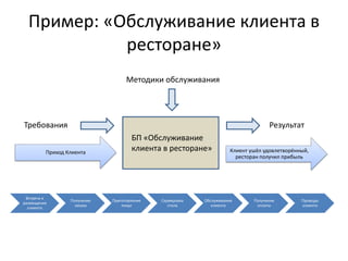 Пример: «Обслуживание клиента в
ресторане»
Встреча и
размещение
клиента
Получение
заказа
Приготовление
пищи
Сервировка
стола
Обслуживание
клиента
Получение
оплаты
Проводы
клиента
Приход Клиента
БП «Обслуживание
клиента в ресторане» Клиент ушёл удовлетворённый,
ресторан получил прибыль
Методики обслуживания
Требования Результат
 