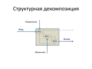 Структурная декомпозиция
Вход
Выход
Управление
Механизм
БП1
БП1
БП1
 