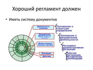 Хороший регламент должен
• Иметь систему документов
 