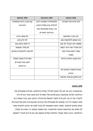 ‫ההכנה‬ ‫שלב‬‫ההכרעה‬ ‫שלב‬‫הביצוע‬ ‫שלב‬
‫הסביבה‬ ‫את‬ ‫קורא‬ ‫אינו‬‫הרגע‬ ‫כשמגיע‬ ‫מתמהמהה‬
‫להבין‬ ‫מצליח‬ ‫אינו‬ ‫להחליט‬
‫ואיך‬ ‫מצטלבות‬ ‫בעיות‬ ‫איך‬
‫תסתיים‬ ‫ההכרעה‬
‫קם‬‫שנשעתה‬ ‫ברגע‬ ‫ועוזב‬
‫ההכרעה‬
‫במציאות‬ ‫מכיר‬ ‫אינו‬‫מידע‬ ‫אוסף‬ ‫לא‬
‫בטן‬ ‫לתחושות‬ ‫נשמע‬ ‫אינו‬‫מהן‬ ‫יודע‬ ‫לא‬
‫נכון‬ ‫לא‬ ‫הבעיה‬ ‫את‬ ‫ממסגר‬‫טוב‬ ‫ביצוע‬ ‫דרישות‬
‫הסופי‬ ‫היעד‬ ‫את‬ ‫מגדיר‬ ‫אינו‬‫תוצאות‬ ‫מודד‬ ‫לא‬
‫בפרדיגמה‬ ‫תקוע‬ ‫נשאר‬
‫נושנה‬
‫בארגון‬ ‫להתנגדות‬ ‫מגיב‬ ‫לא‬
‫ברורות‬ ‫ציפיות‬ ‫קובע‬ ‫אינו‬‫פעולה‬ ‫מנגוני‬ ‫לו‬ ‫חסרים‬
‫השינויים‬ ‫את‬ ‫לבצע‬
‫הדרושים‬
‫לא‬ ‫אנשים‬ ‫לעסודה‬ ‫מכניס‬
‫נכונים‬
‫קודמות‬ ‫שגיאות‬ ‫מתקן‬ ‫אינו‬
‫ההכנה‬ ‫שלב‬
‫ההחלטות‬ ‫קבלת‬ ‫לתהליך‬ ‫דאטא‬ ‫של‬ ‫סוג‬ ‫עוד‬ ‫היא‬ ‫האינטואציה‬.‫את‬ ‫שמקבלים‬ ‫מנהלים‬
‫יכלו‬ ‫לא‬ ‫הם‬ ‫אחר‬ ‫משהו‬ ‫להם‬ ‫משדרת‬ ‫אולי‬ ‫שלהם‬ ‫הבטן‬ ‫שתחושת‬ ‫למרות‬ ‫ההחלטה‬
‫גם‬ ‫זה‬ ‫את‬ ‫להסביר‬.‫נכון‬ ‫ההכנה‬ ‫תהליך‬ ‫את‬ ‫ולעשות‬ ‫לעצור‬ ‫עדיף‬ ‫ולכן‬.‫היא‬ ‫נוספת‬ ‫בעיה‬
‫המסגור‬ ‫שלב‬-‫סובייקטיביות‬ ‫אלא‬ ‫אוביקטיביות‬ ‫בעיניים‬ ‫עליו‬ ‫מסתכלים‬ ‫לא‬ ‫שאנחנו‬ ‫דבר‬ ‫כל‬,
‫פרשנות‬ ‫נותנים‬ ‫אנחנו‬.‫שאני‬ ‫לטעויות‬ ‫מגיעה‬ ‫אני‬ ‫למצב‬ ‫נכונה‬ ‫לא‬ ‫משמעות‬ ‫נותנת‬ ‫כשאני‬
‫הנכו‬ ‫הפרשנות‬ ‫את‬ ‫נותנת‬ ‫לא‬‫לסיטואציה‬ ‫נה‬.‫קבלת‬ ‫על‬ ‫ישפיע‬ ‫זה‬ ‫מוטעה‬ ‫המסגור‬ ‫אם‬
‫ההחלטות‬.‫לעצמם‬ ‫להגדיר‬ ‫צריכים‬ ‫הם‬ ‫שבו‬ ‫במקום‬ ‫נופלים‬ ‫החלטות‬ ‫מקבלי‬ ‫מאוד‬ ‫הרבה‬
 